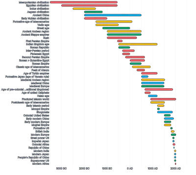 BarChart - duration-civilization-timeline