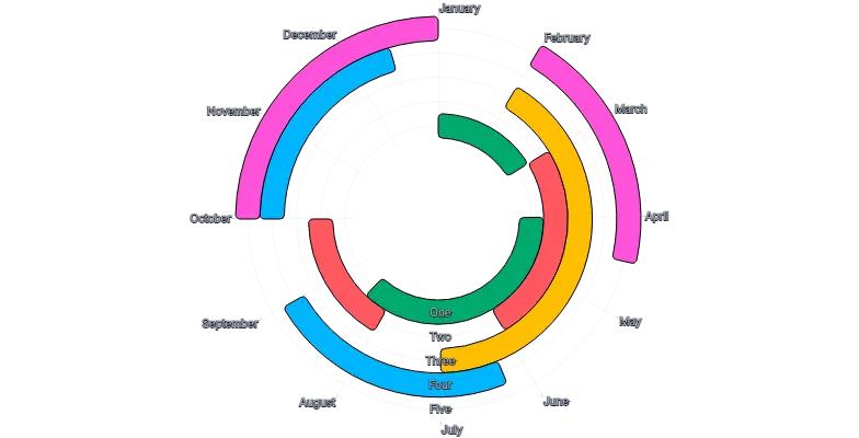 BarChart - radial-horizontal-duration
